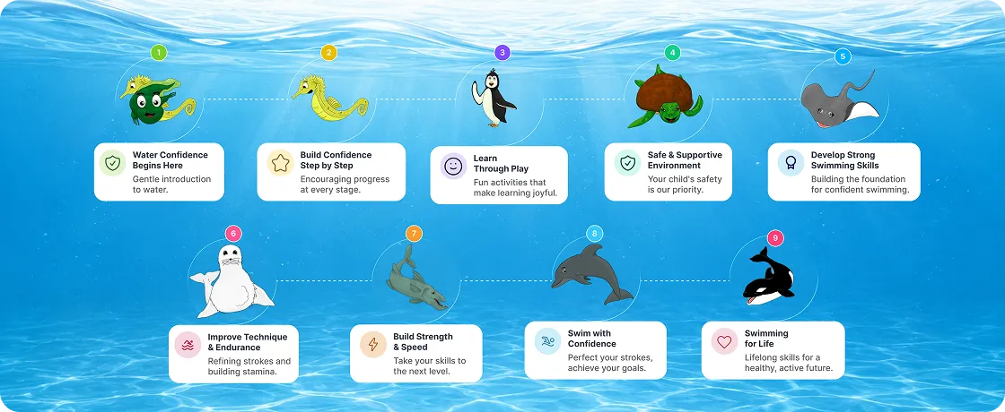 Swimming Lesson Milestones and Levels