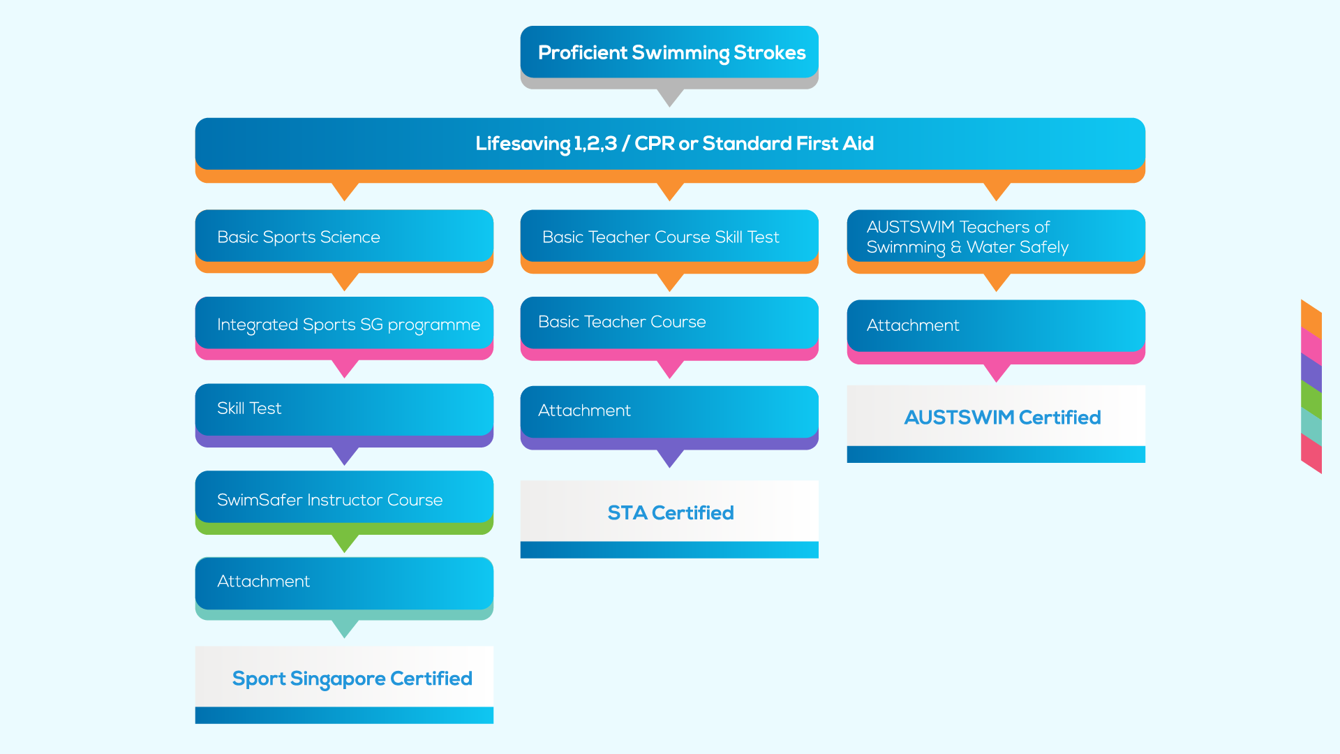 swimming instructor progression